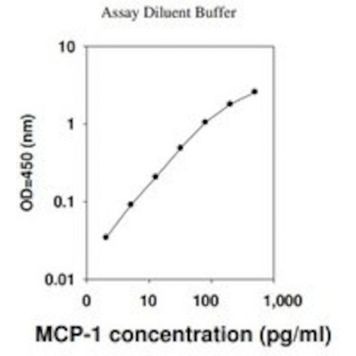 HUMAN MCP-1 / CCL2 ELISA KIT SIGMA - RAB0054 - 1 KIT