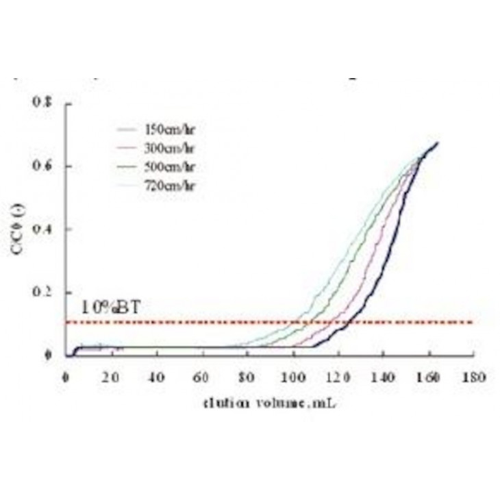 UPTISPHERE STRATEGY C18-HQ 1.7UM 30X4.6MM COL. HPLC