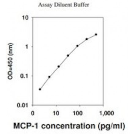 HUMAN MCP-1 / CCL2 ELISA KIT SIGMA - RAB0054 - 1 KIT