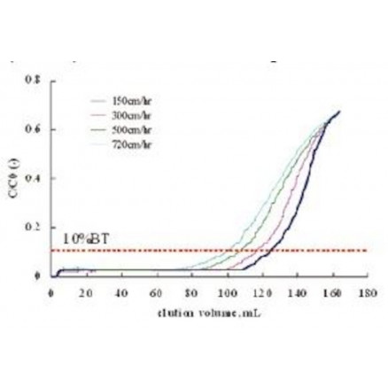 UPTISPHERE STRATEGY C18-HQ 1.7UM 30X2.1MM COL. HPLC