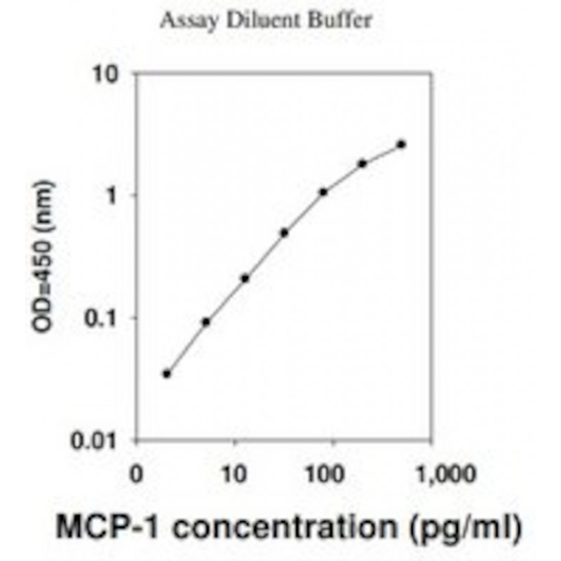 HUMAN MCP-1 / CCL2 ELISA KIT SIGMA - RAB0054 - 1 KIT