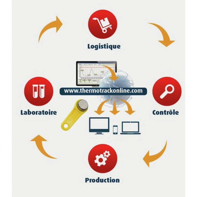 SOUSCRIPTION PERMANENTE THERMO TRACK WEBSERVE POUR THERMOBO