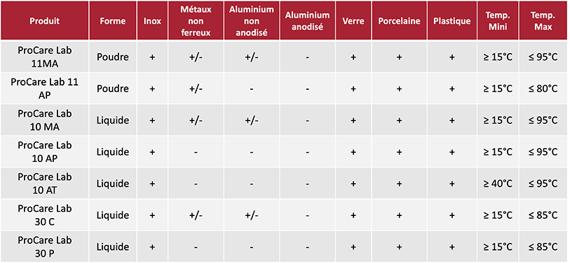 choix produits Procare miele