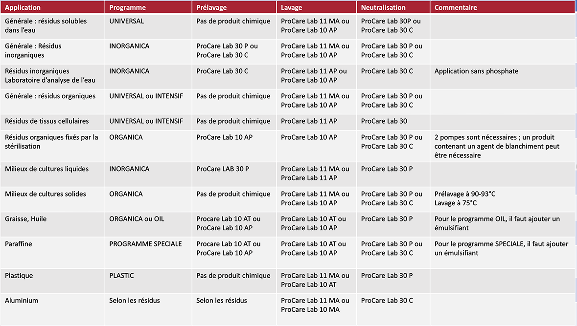 Applications et programme de lavage Gamme ProcareLab Miele