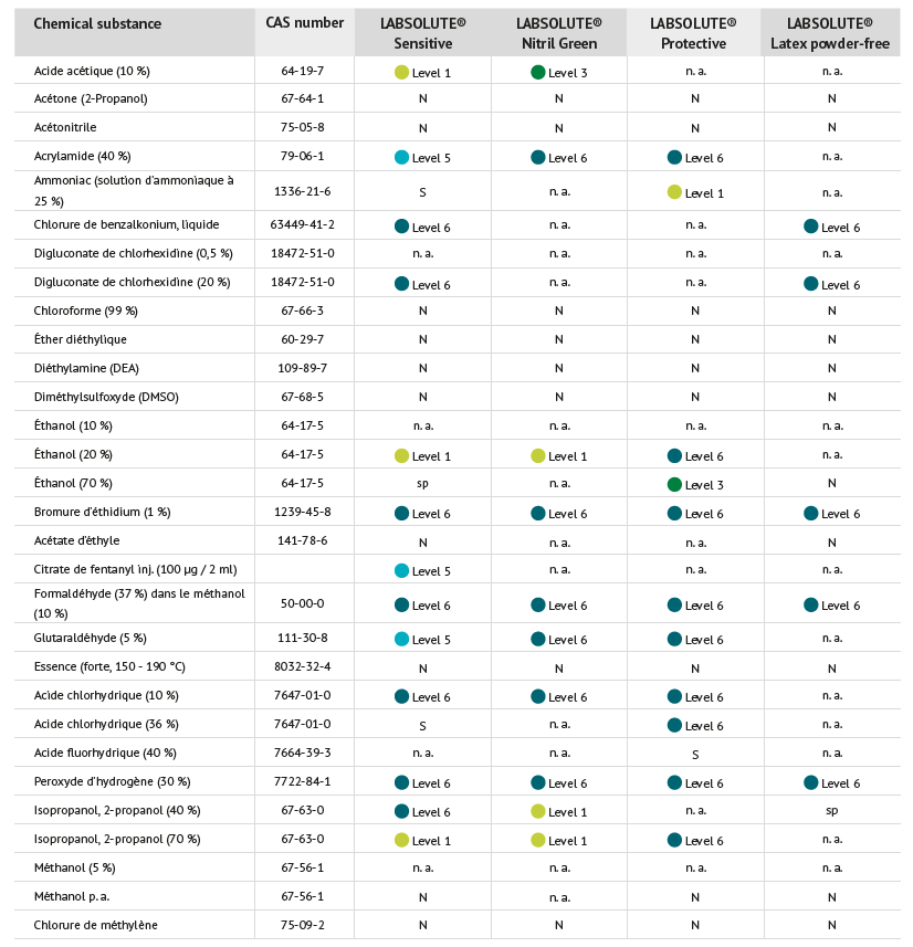 Tableau de correspondance des gants jetables LABSOLUTE 1