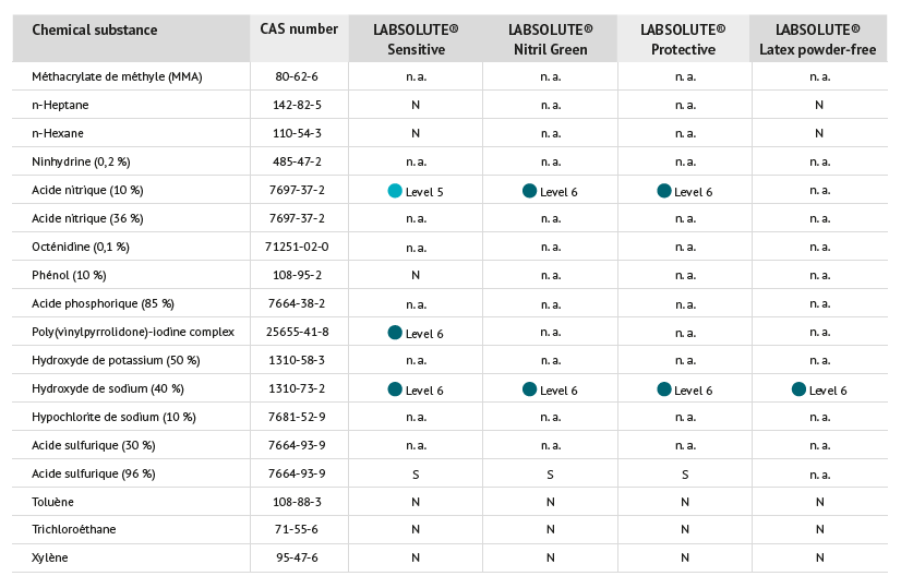 Tableau de correspondance des gants jetables LABSOLUTE 2